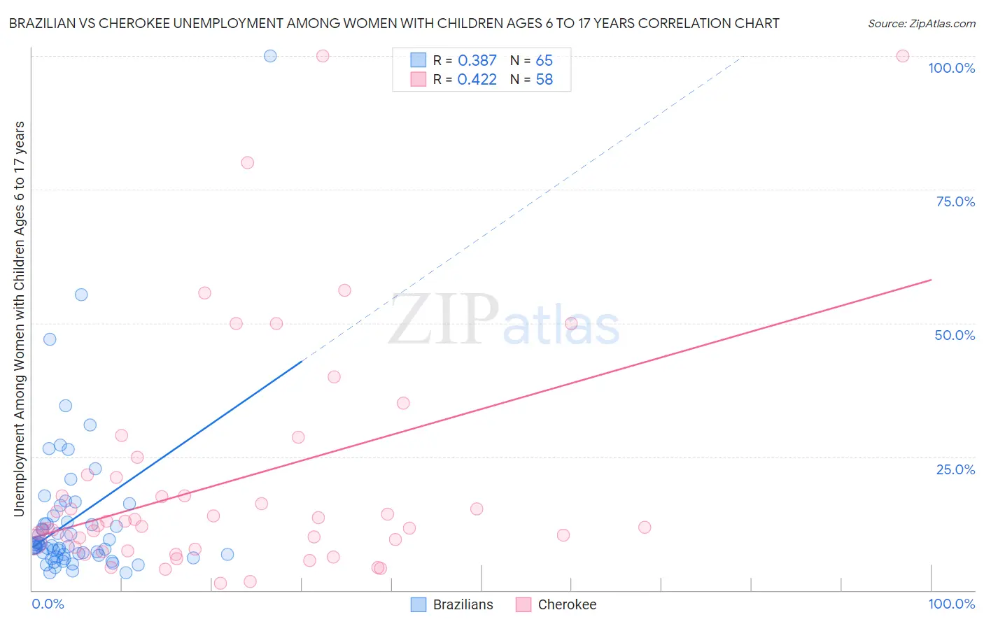 Brazilian vs Cherokee Unemployment Among Women with Children Ages 6 to 17 years