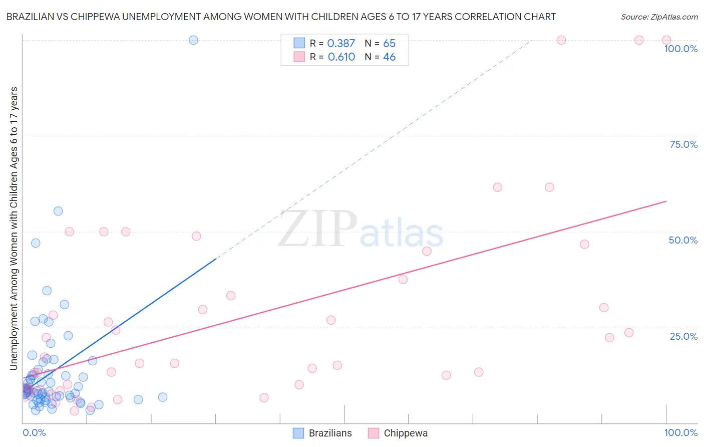 Brazilian vs Chippewa Unemployment Among Women with Children Ages 6 to 17 years