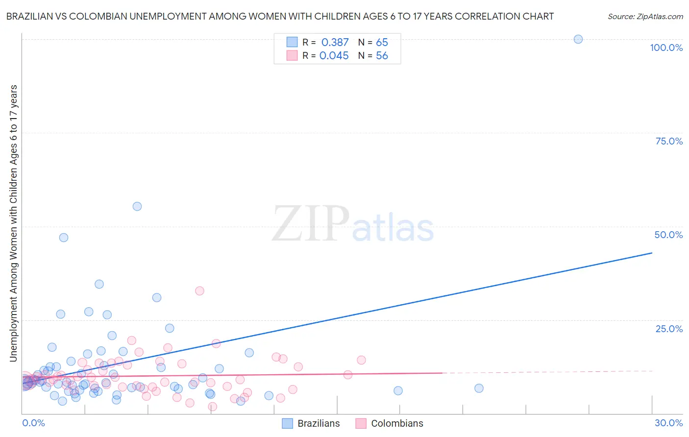 Brazilian vs Colombian Unemployment Among Women with Children Ages 6 to 17 years