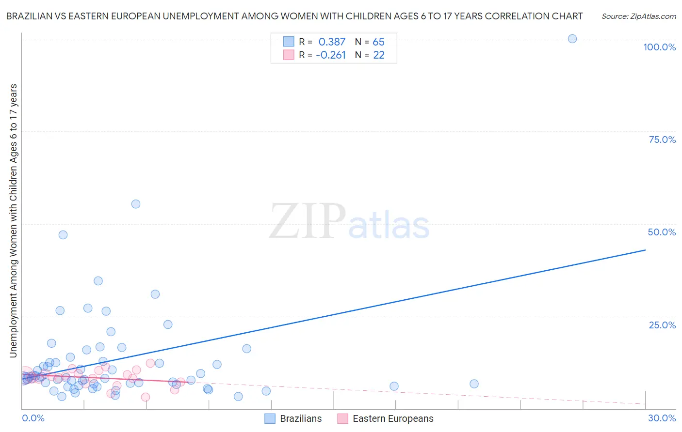 Brazilian vs Eastern European Unemployment Among Women with Children Ages 6 to 17 years