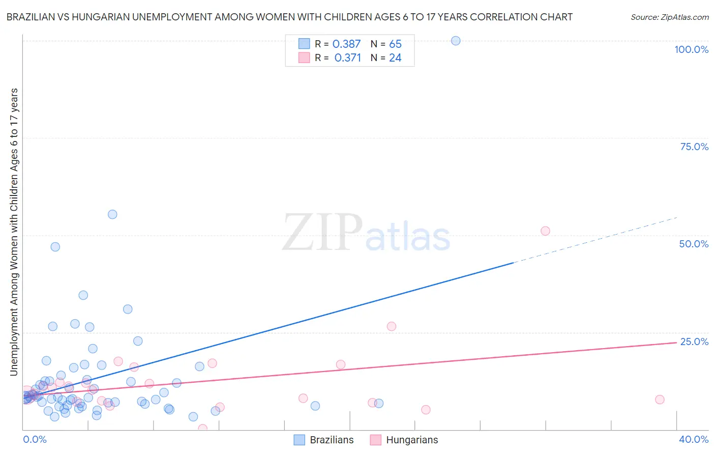 Brazilian vs Hungarian Unemployment Among Women with Children Ages 6 to 17 years
