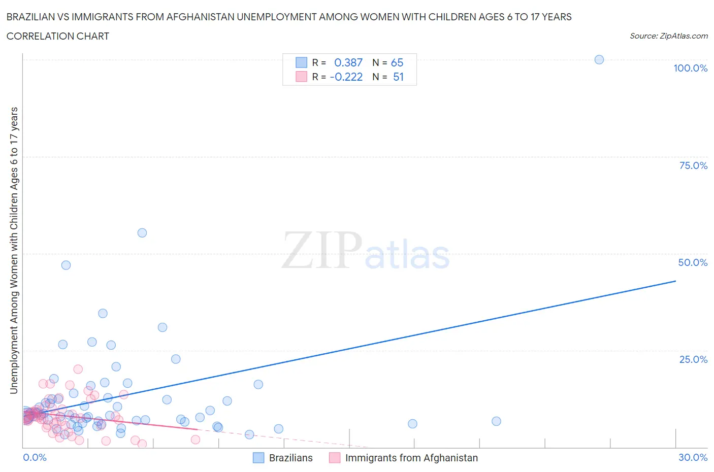 Brazilian vs Immigrants from Afghanistan Unemployment Among Women with Children Ages 6 to 17 years