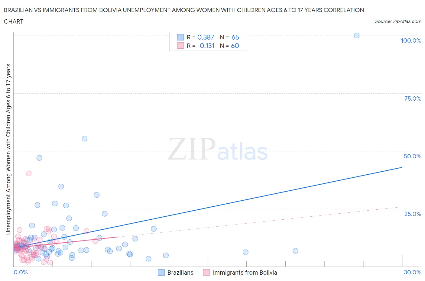 Brazilian vs Immigrants from Bolivia Unemployment Among Women with Children Ages 6 to 17 years