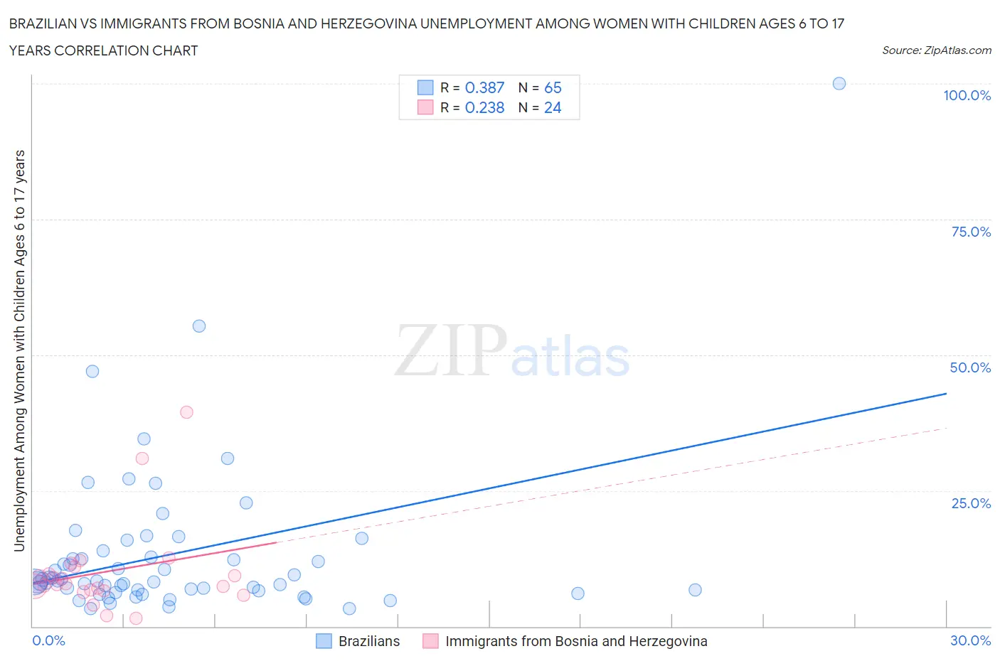 Brazilian vs Immigrants from Bosnia and Herzegovina Unemployment Among Women with Children Ages 6 to 17 years