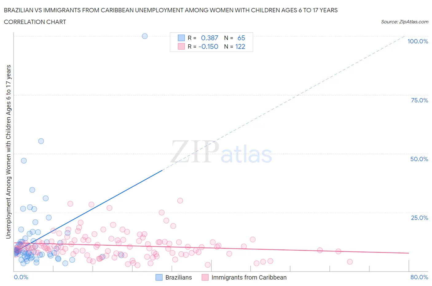 Brazilian vs Immigrants from Caribbean Unemployment Among Women with Children Ages 6 to 17 years