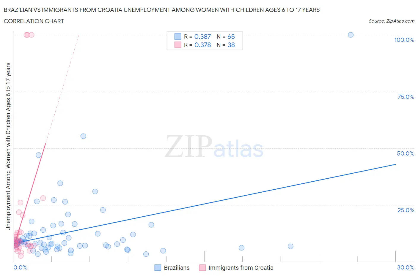 Brazilian vs Immigrants from Croatia Unemployment Among Women with Children Ages 6 to 17 years