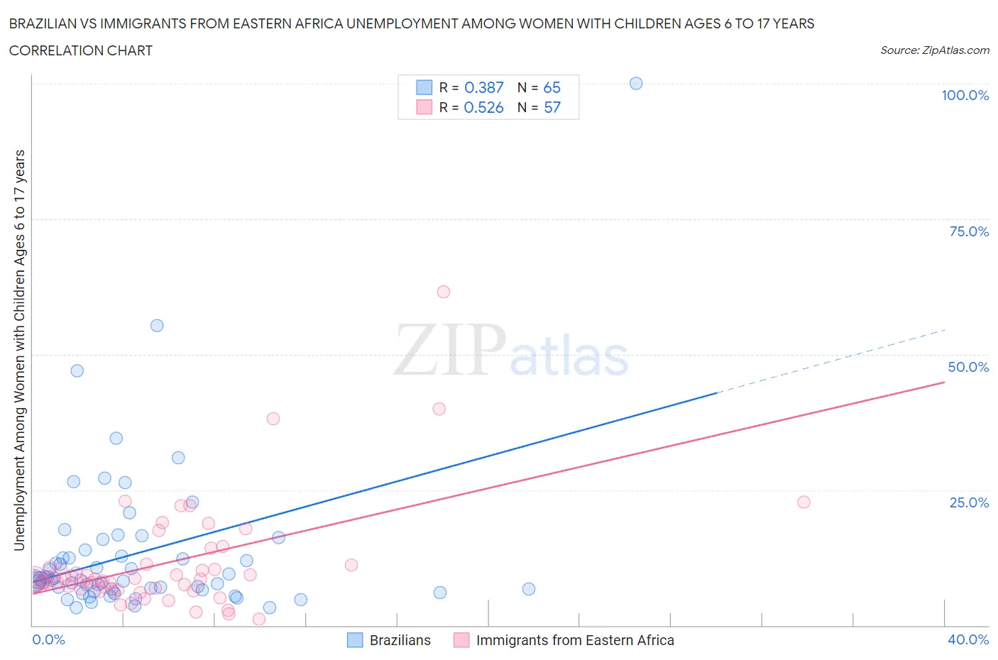 Brazilian vs Immigrants from Eastern Africa Unemployment Among Women with Children Ages 6 to 17 years