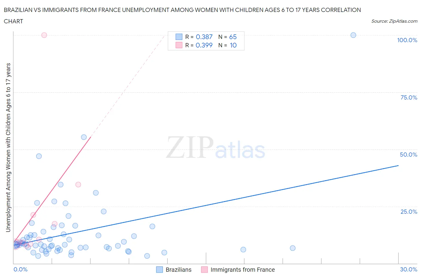 Brazilian vs Immigrants from France Unemployment Among Women with Children Ages 6 to 17 years