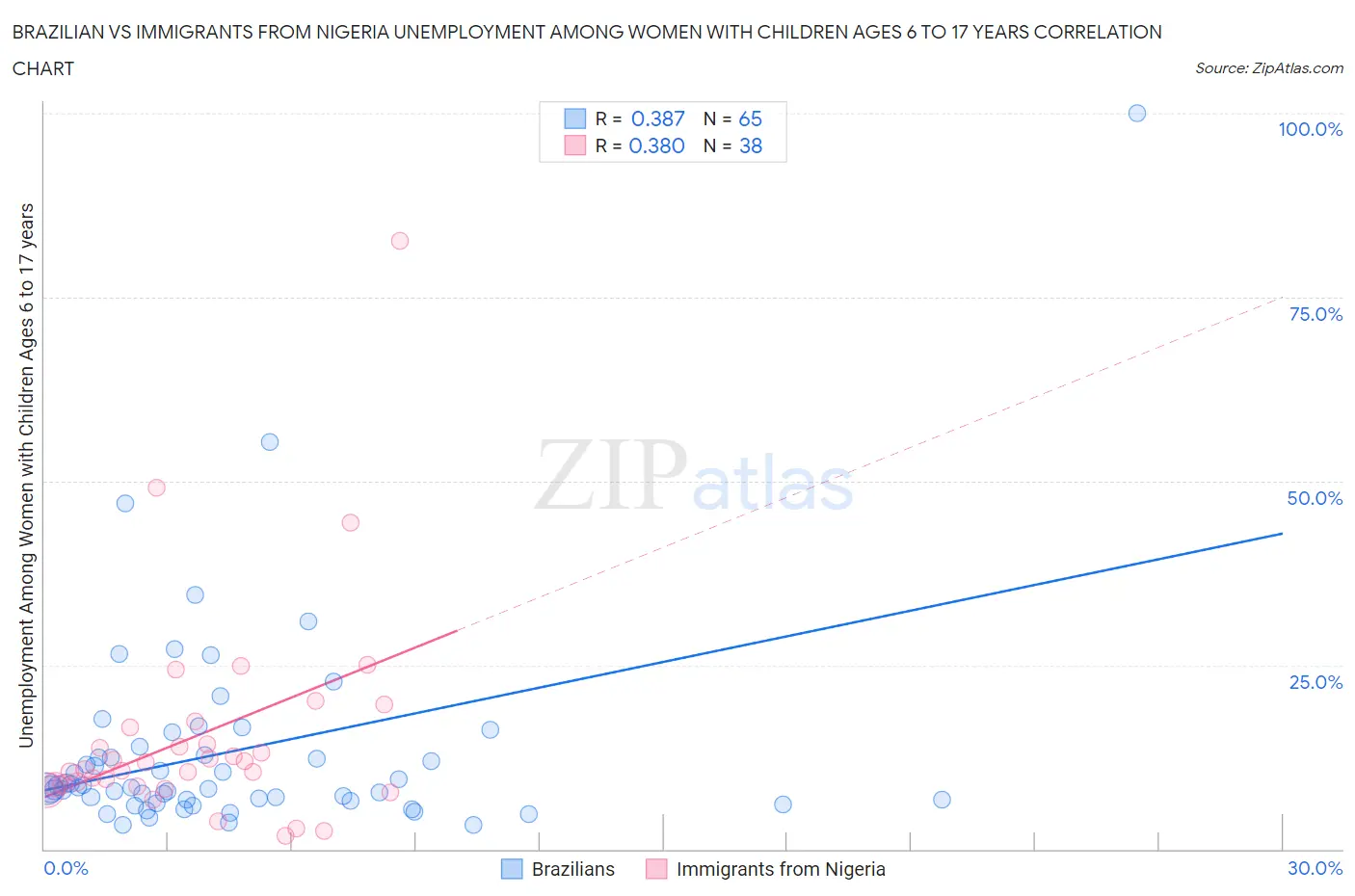 Brazilian vs Immigrants from Nigeria Unemployment Among Women with Children Ages 6 to 17 years