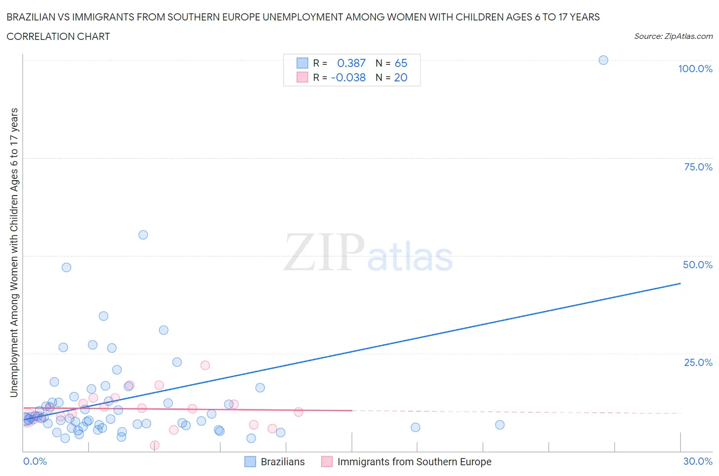 Brazilian vs Immigrants from Southern Europe Unemployment Among Women with Children Ages 6 to 17 years