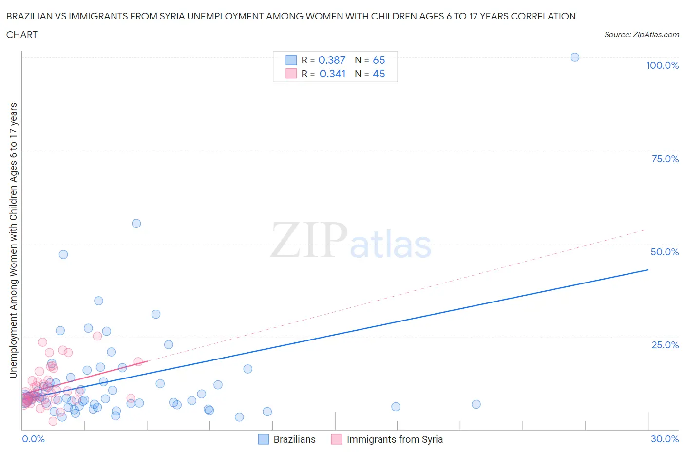 Brazilian vs Immigrants from Syria Unemployment Among Women with Children Ages 6 to 17 years