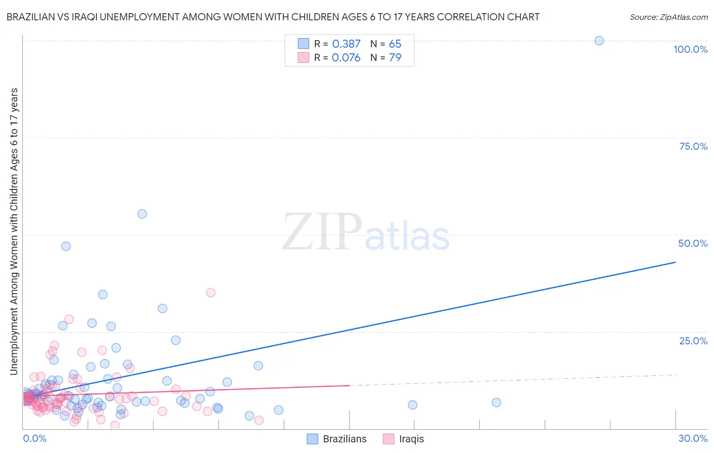 Brazilian vs Iraqi Unemployment Among Women with Children Ages 6 to 17 years