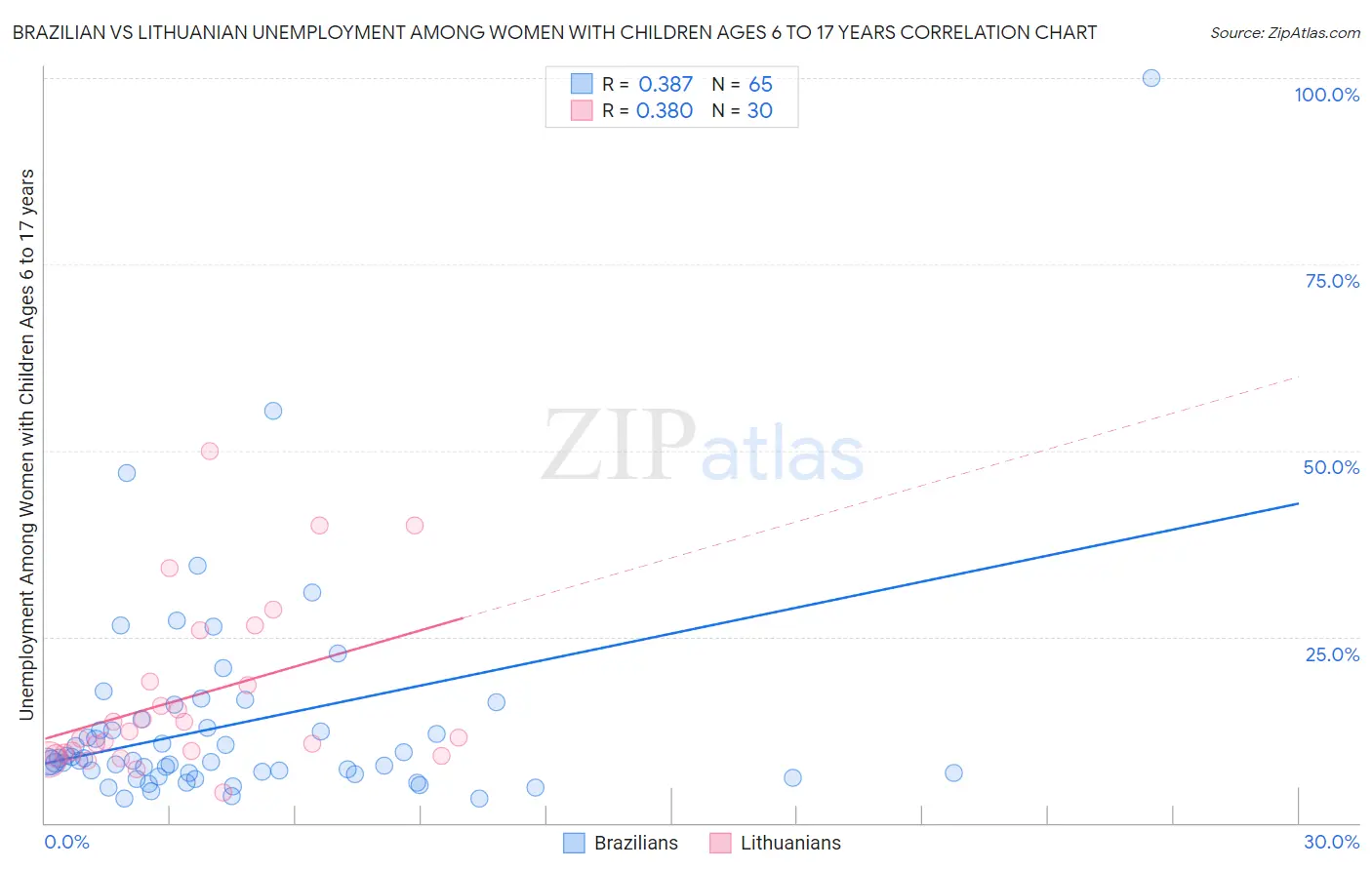 Brazilian vs Lithuanian Unemployment Among Women with Children Ages 6 to 17 years