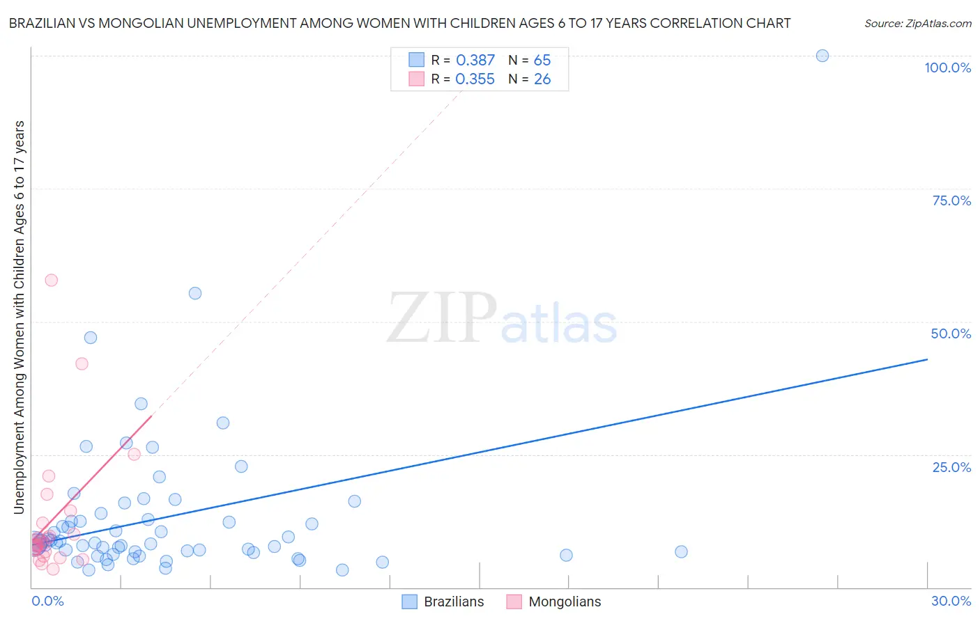 Brazilian vs Mongolian Unemployment Among Women with Children Ages 6 to 17 years