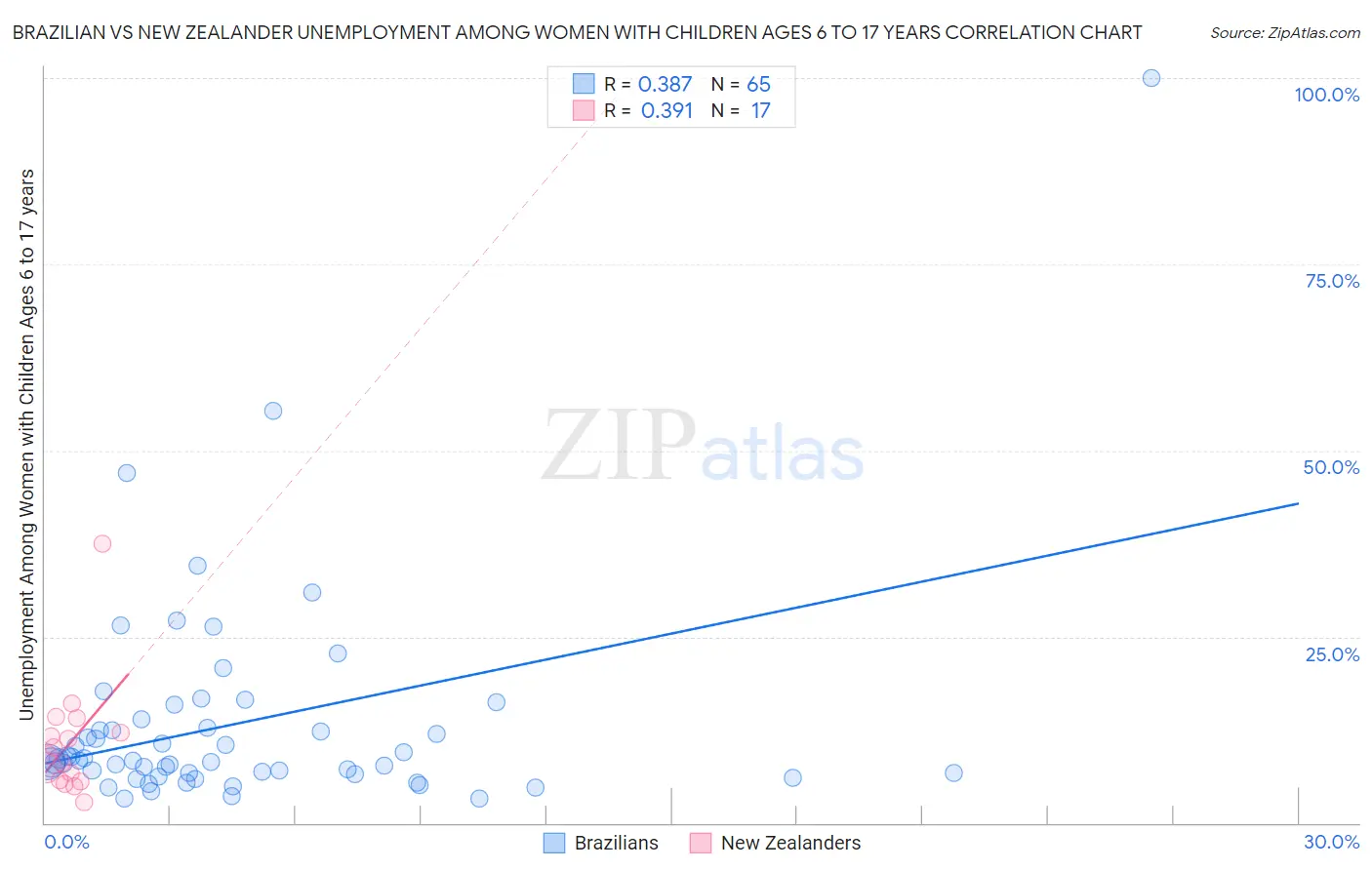 Brazilian vs New Zealander Unemployment Among Women with Children Ages 6 to 17 years