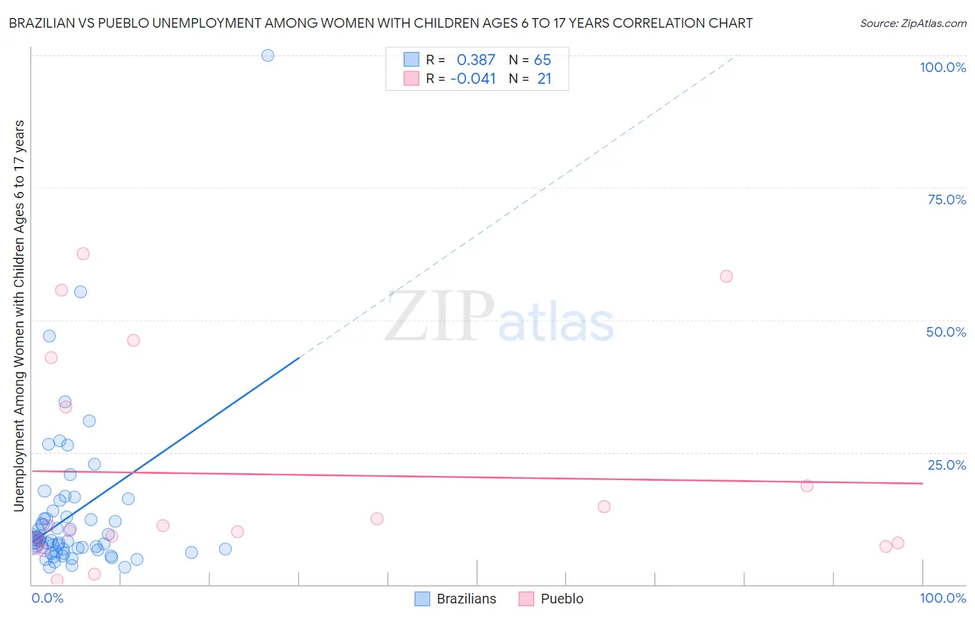 Brazilian vs Pueblo Unemployment Among Women with Children Ages 6 to 17 years