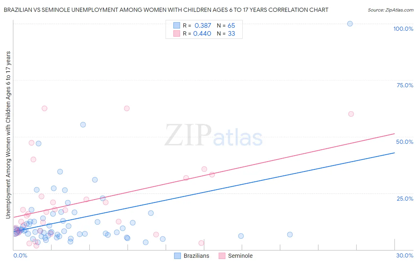 Brazilian vs Seminole Unemployment Among Women with Children Ages 6 to 17 years