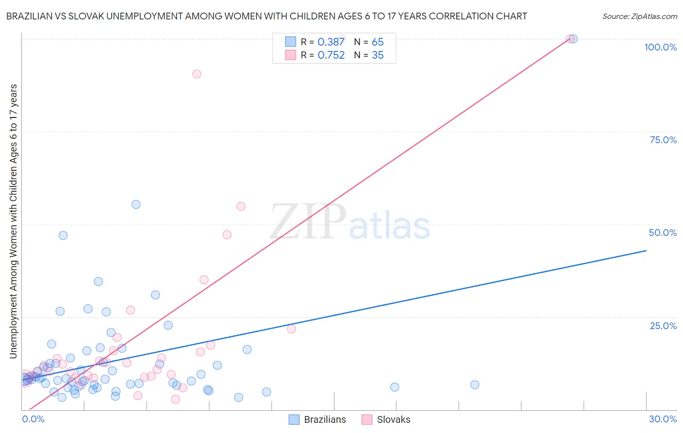 Brazilian vs Slovak Unemployment Among Women with Children Ages 6 to 17 years