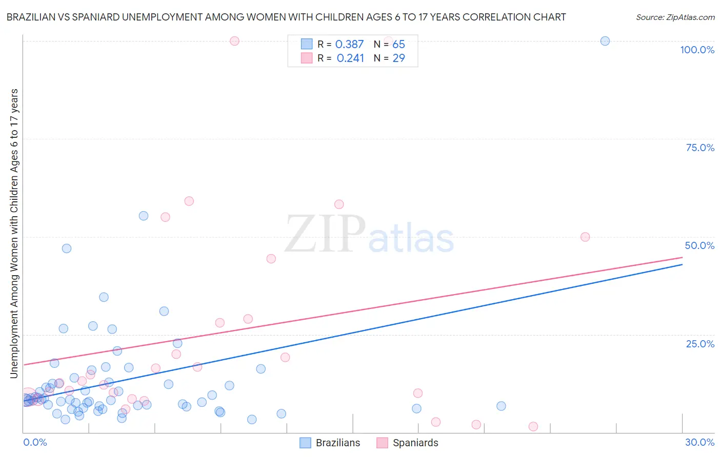 Brazilian vs Spaniard Unemployment Among Women with Children Ages 6 to 17 years