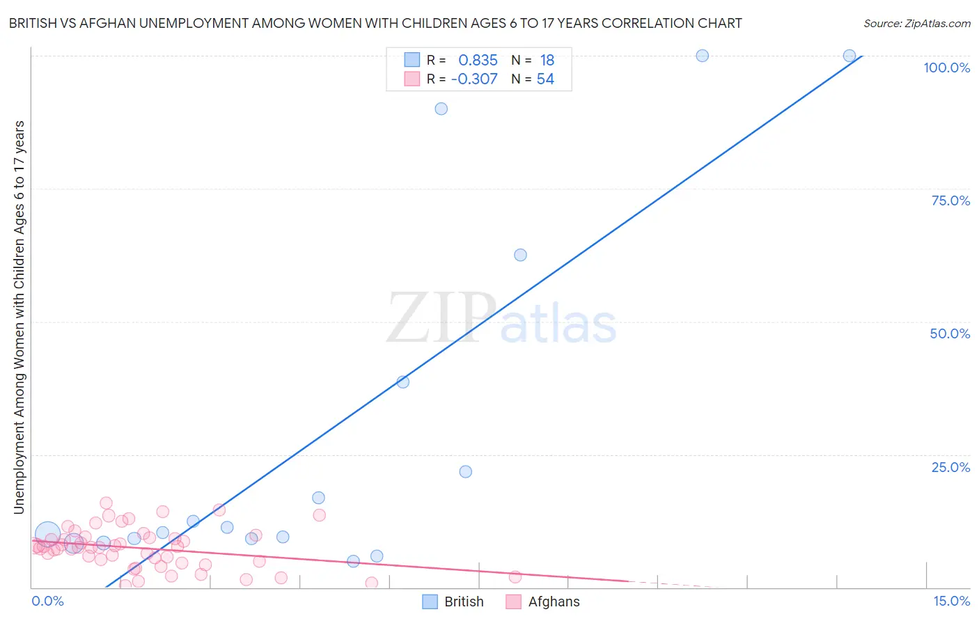 British vs Afghan Unemployment Among Women with Children Ages 6 to 17 years