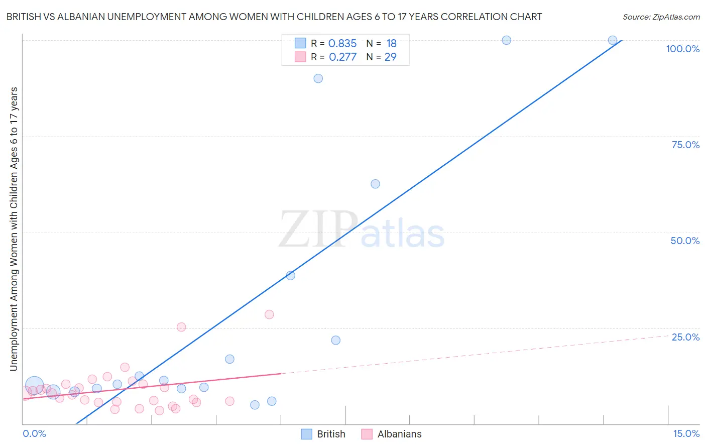 British vs Albanian Unemployment Among Women with Children Ages 6 to 17 years