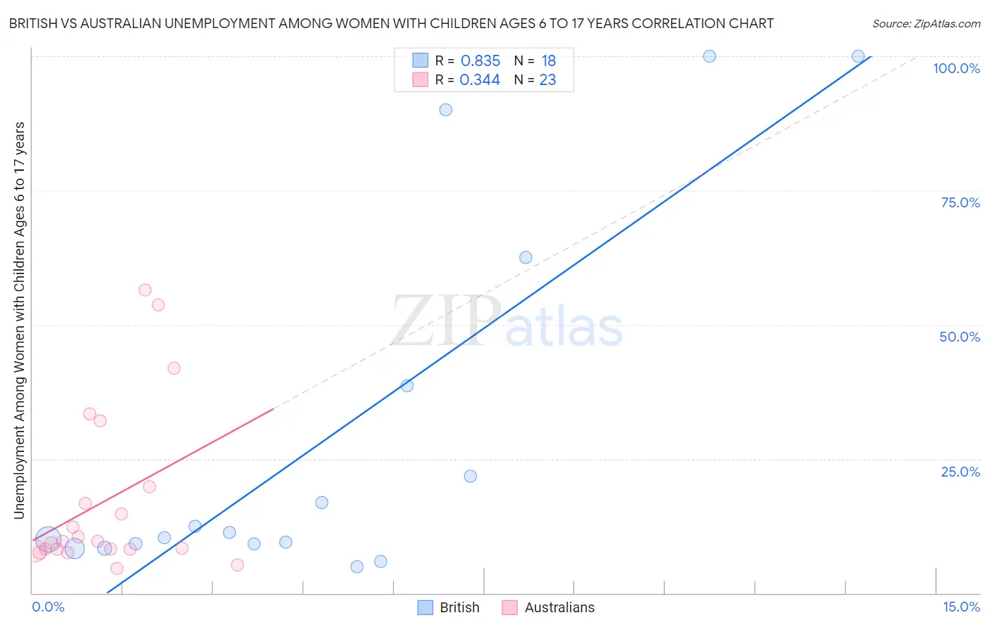 British vs Australian Unemployment Among Women with Children Ages 6 to 17 years