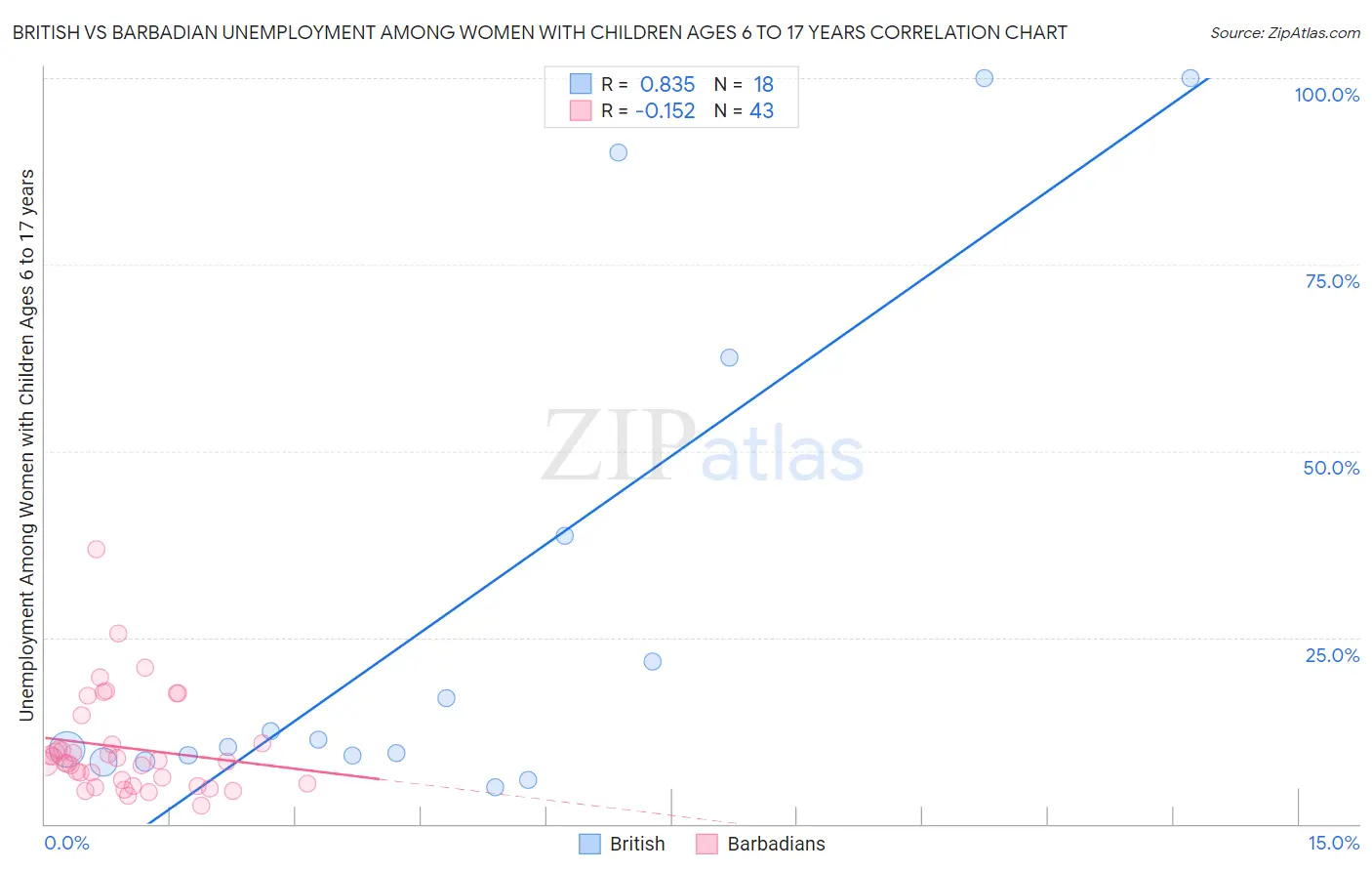 British vs Barbadian Unemployment Among Women with Children Ages 6 to 17 years