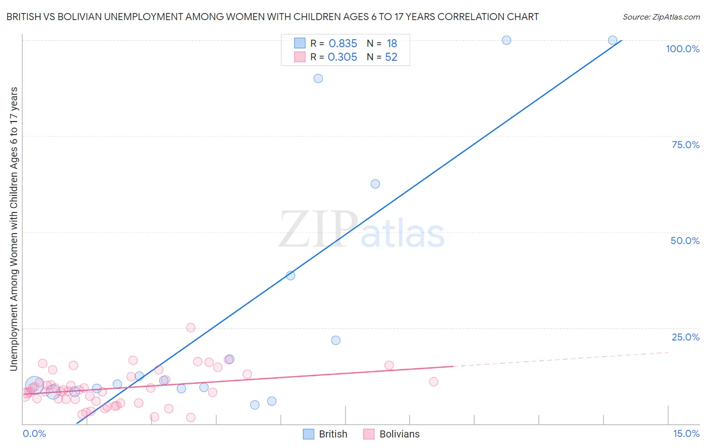 British vs Bolivian Unemployment Among Women with Children Ages 6 to 17 years