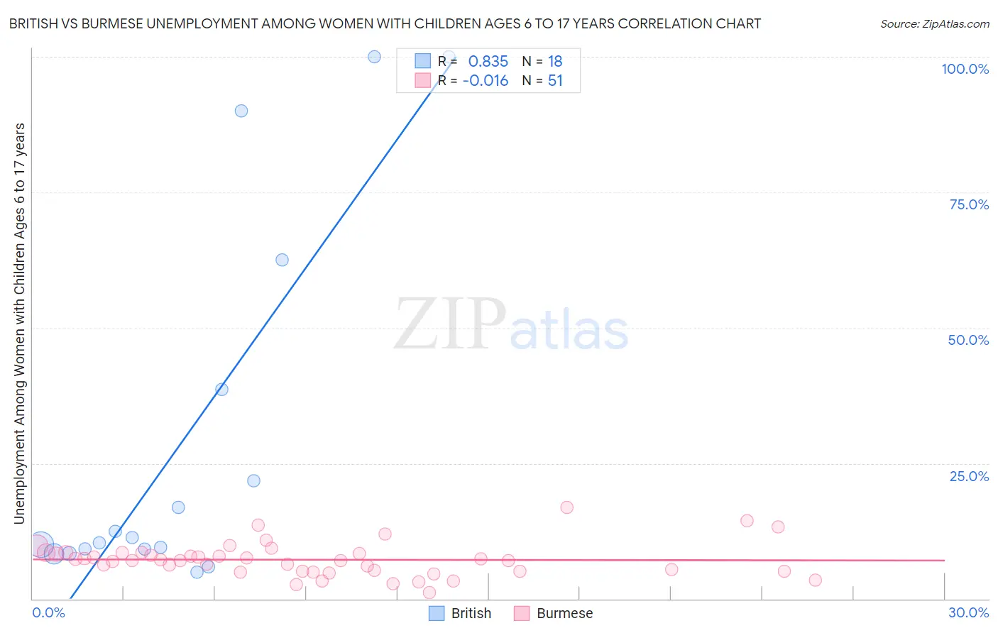 British vs Burmese Unemployment Among Women with Children Ages 6 to 17 years