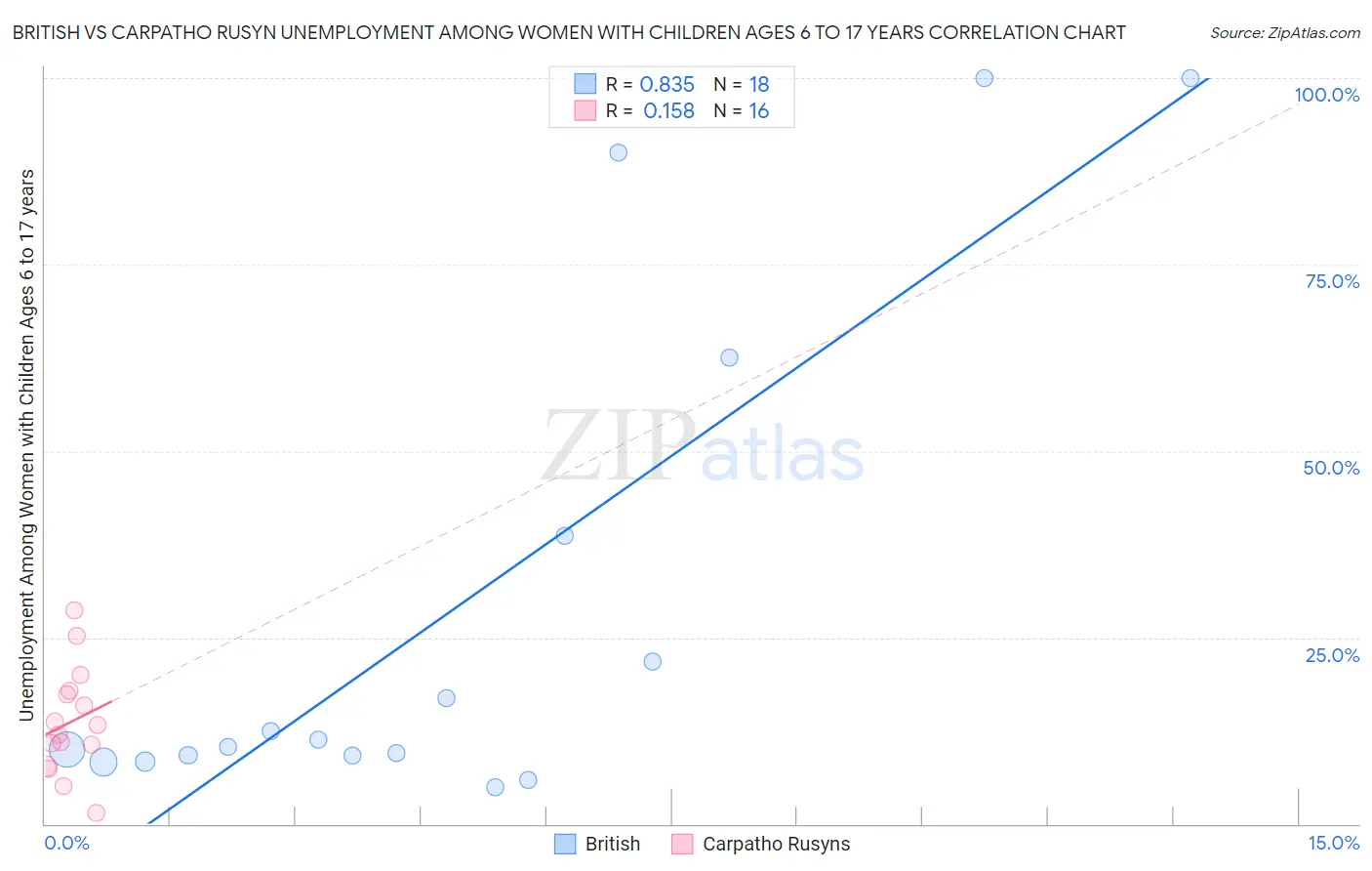 British vs Carpatho Rusyn Unemployment Among Women with Children Ages 6 to 17 years