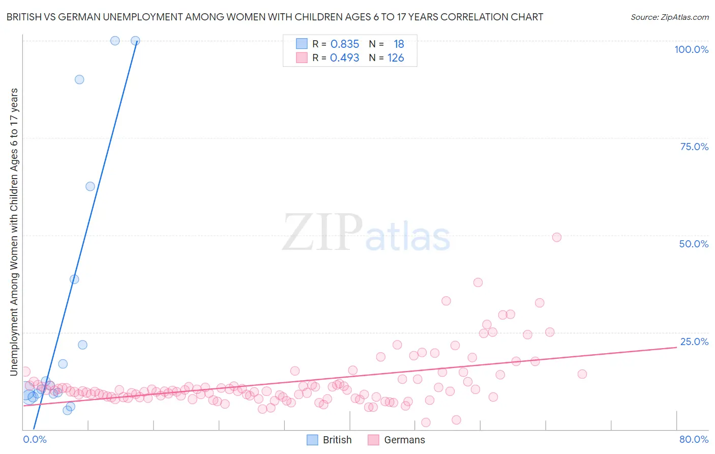 British vs German Unemployment Among Women with Children Ages 6 to 17 years