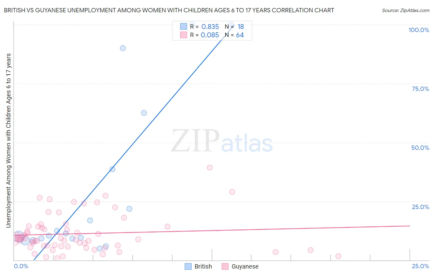 British vs Guyanese Unemployment Among Women with Children Ages 6 to 17 years