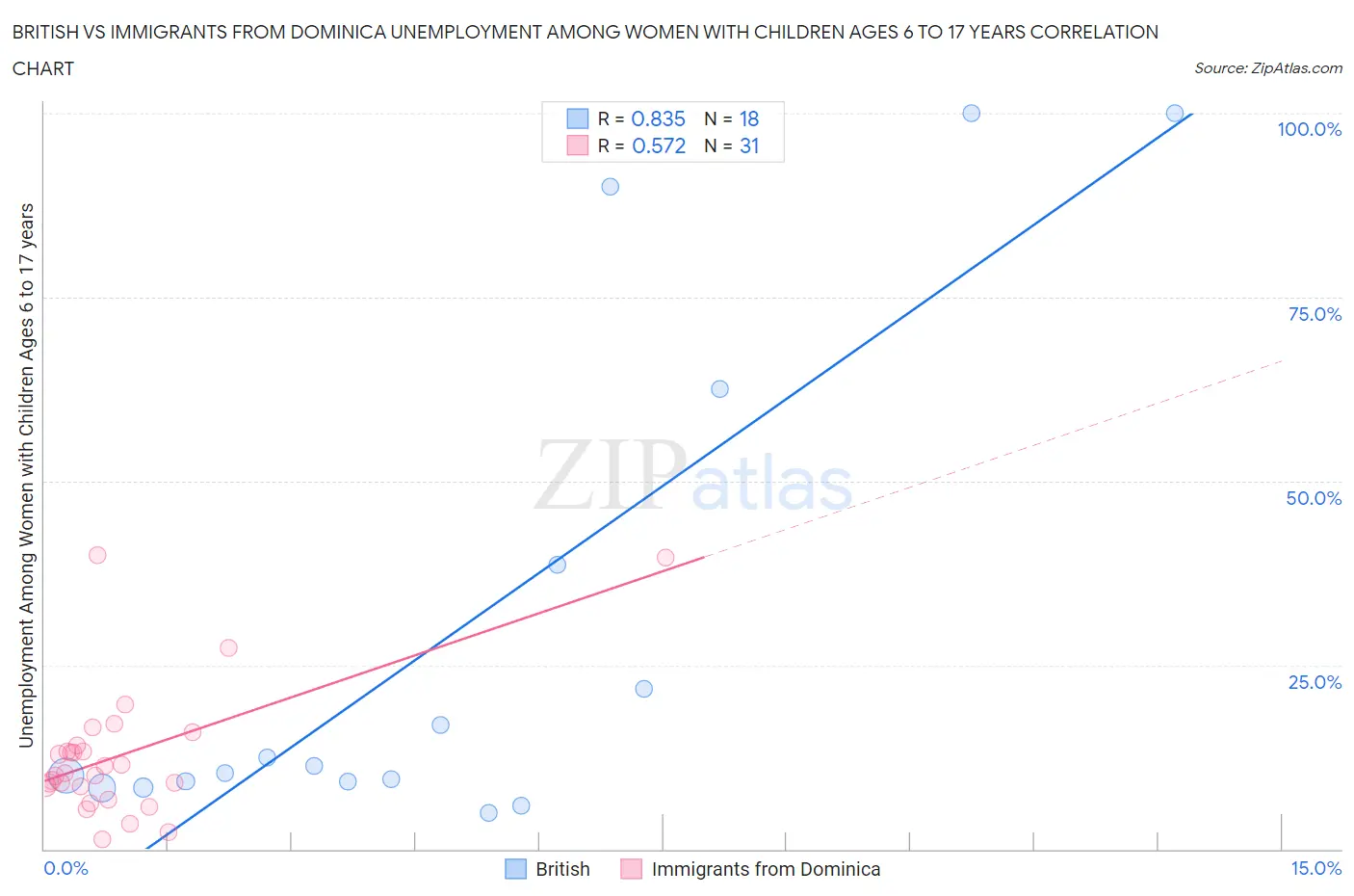 British vs Immigrants from Dominica Unemployment Among Women with Children Ages 6 to 17 years