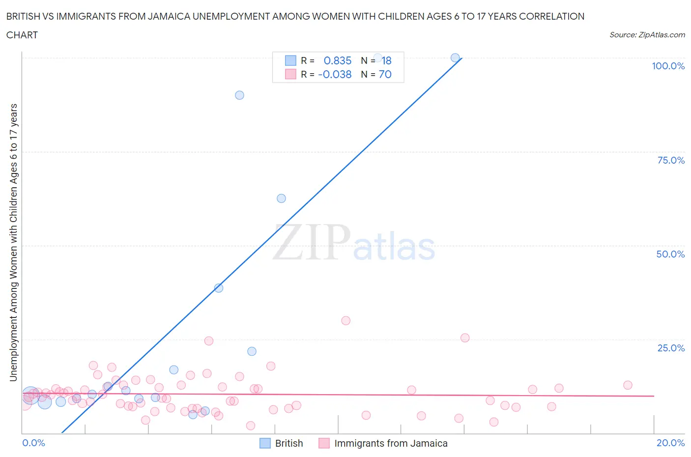 British vs Immigrants from Jamaica Unemployment Among Women with Children Ages 6 to 17 years