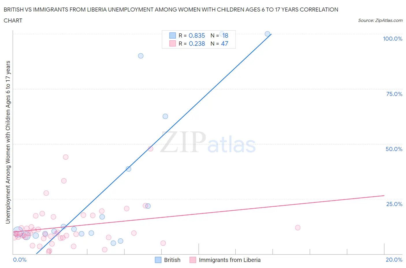 British vs Immigrants from Liberia Unemployment Among Women with Children Ages 6 to 17 years