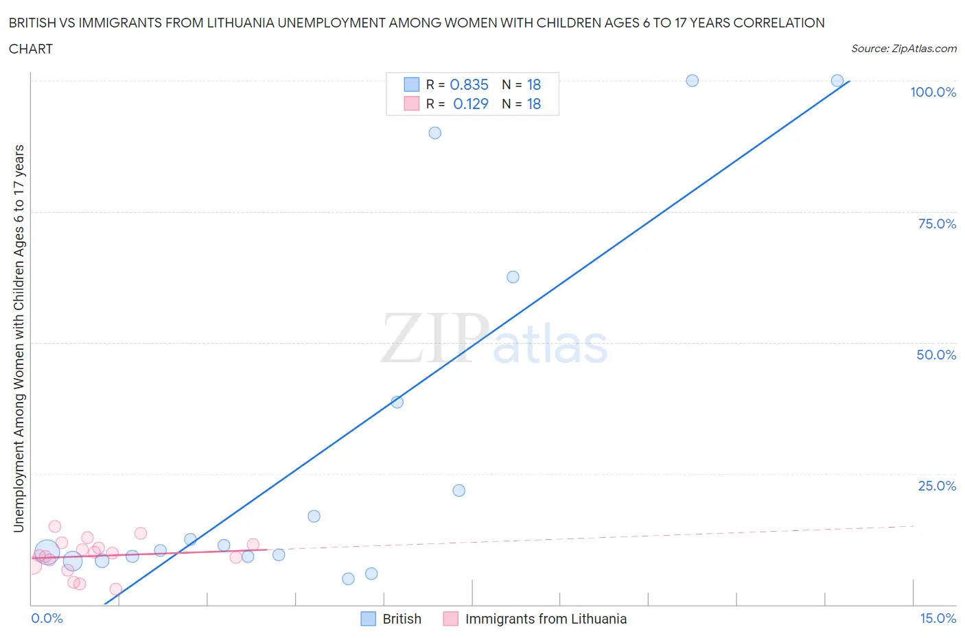 British vs Immigrants from Lithuania Unemployment Among Women with Children Ages 6 to 17 years