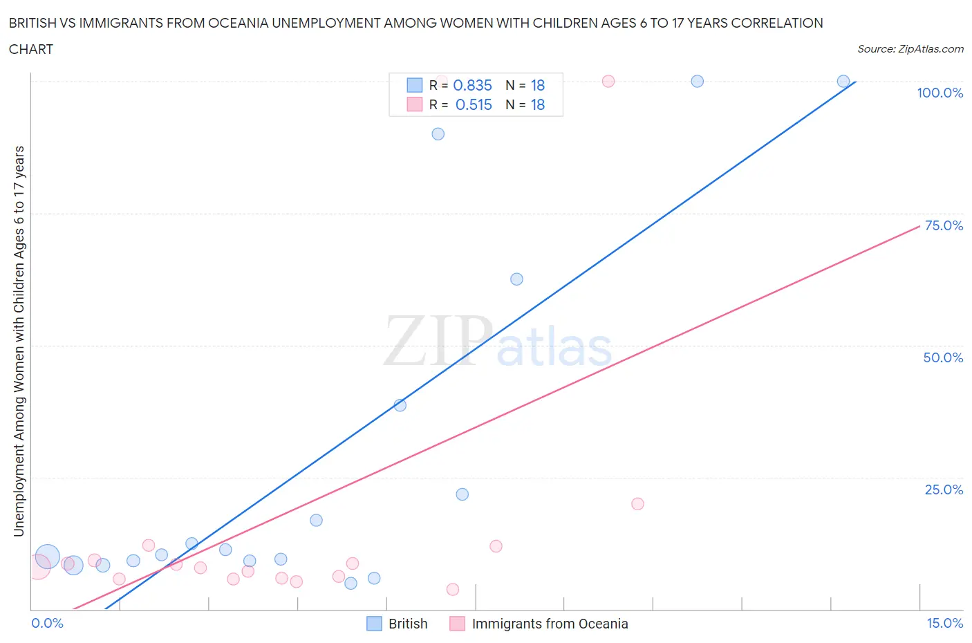 British vs Immigrants from Oceania Unemployment Among Women with Children Ages 6 to 17 years