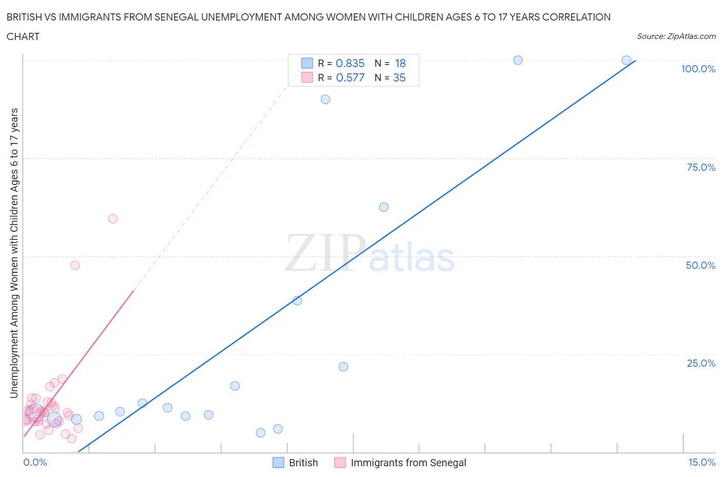 British vs Immigrants from Senegal Unemployment Among Women with Children Ages 6 to 17 years