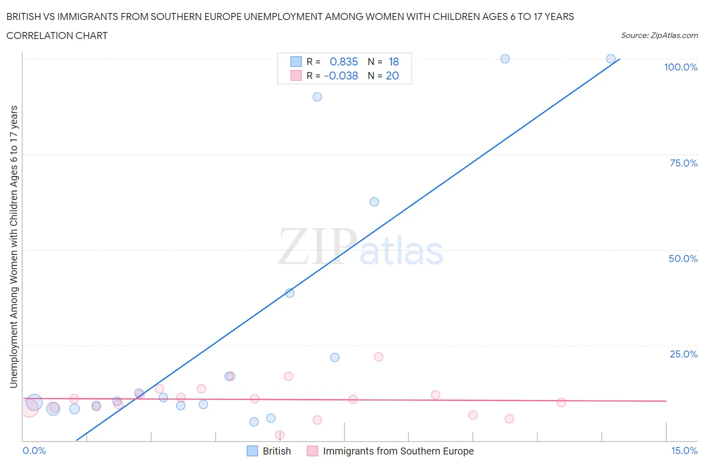 British vs Immigrants from Southern Europe Unemployment Among Women with Children Ages 6 to 17 years