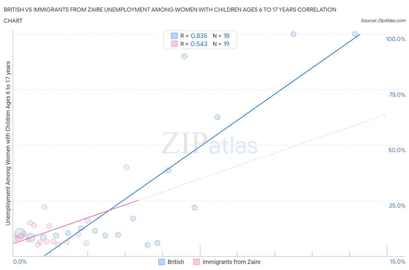 British vs Immigrants from Zaire Unemployment Among Women with Children Ages 6 to 17 years