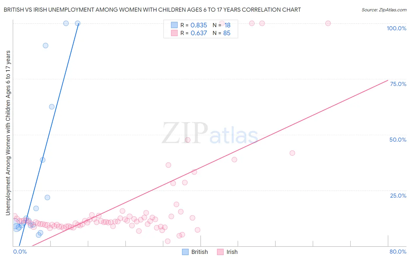 British vs Irish Unemployment Among Women with Children Ages 6 to 17 years