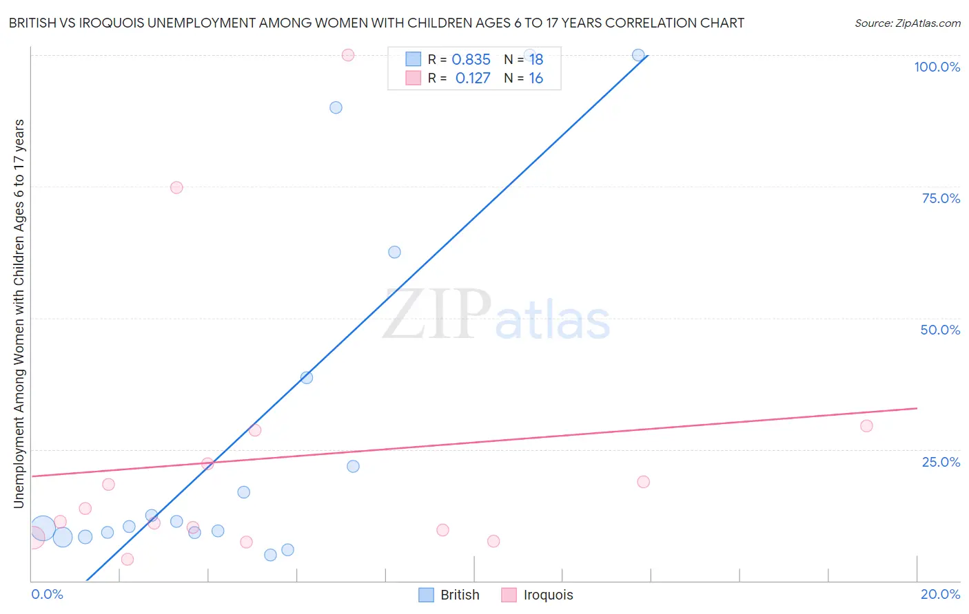 British vs Iroquois Unemployment Among Women with Children Ages 6 to 17 years