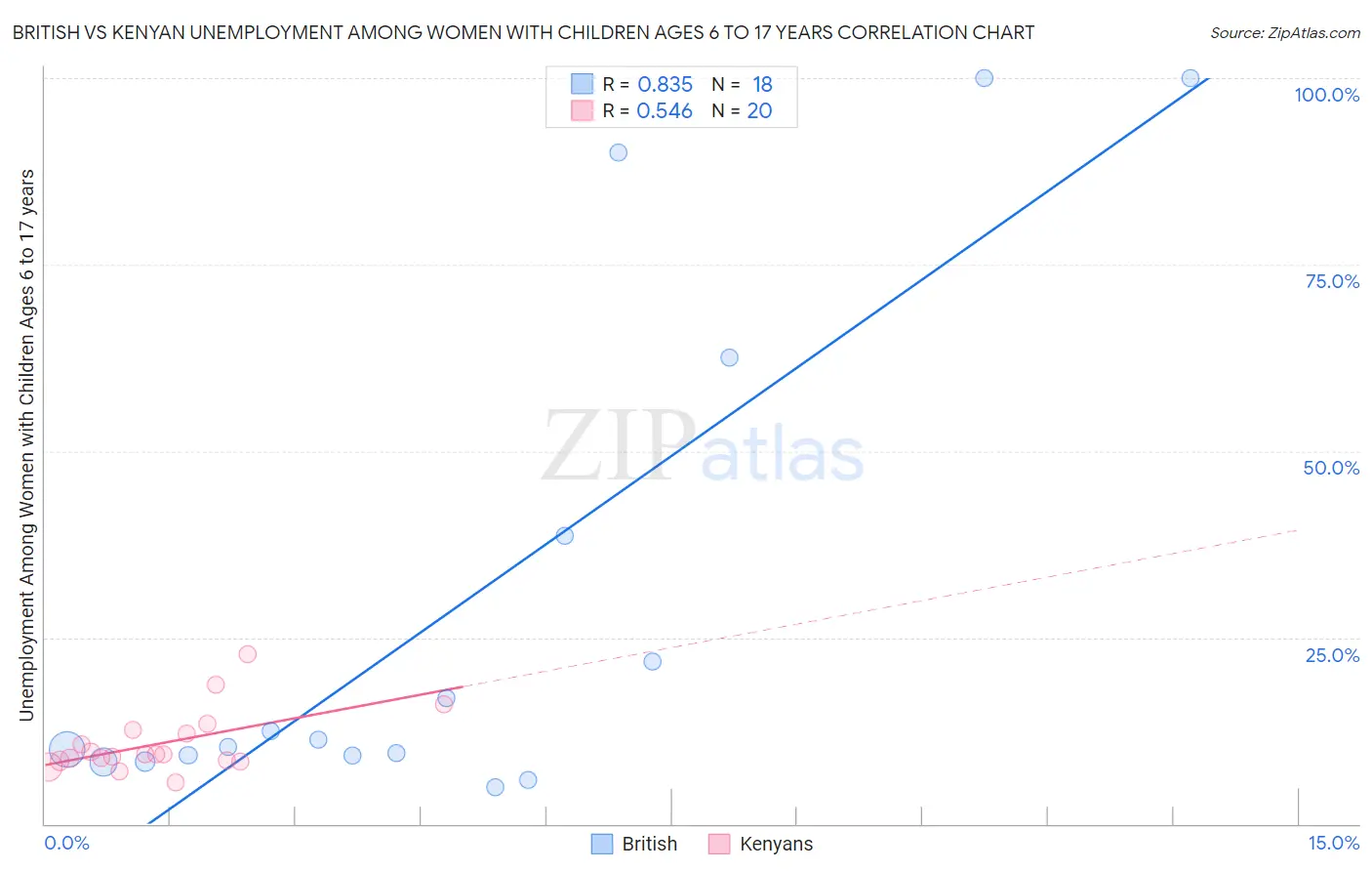 British vs Kenyan Unemployment Among Women with Children Ages 6 to 17 years