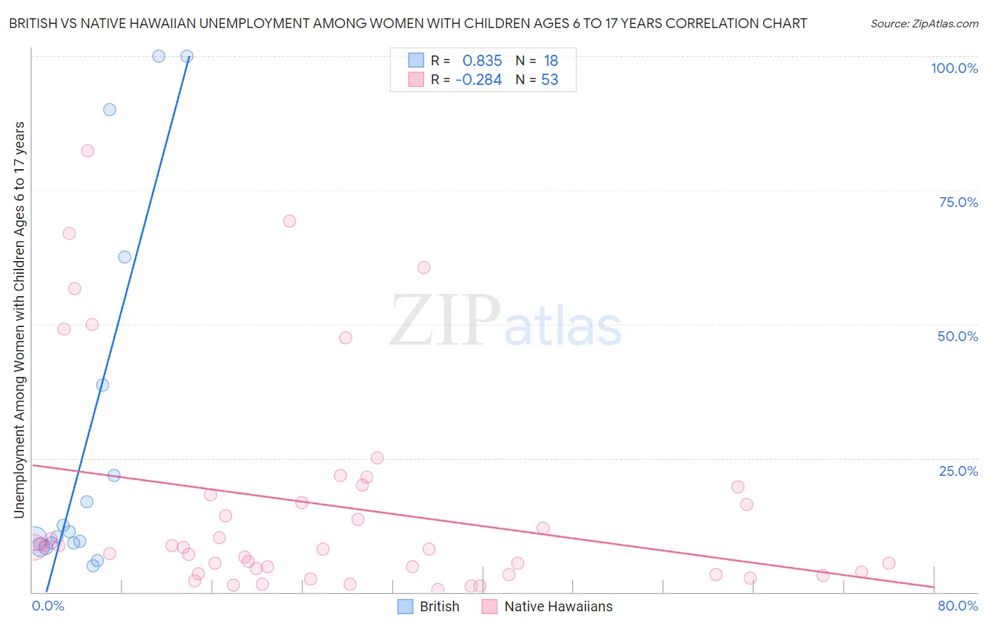 British vs Native Hawaiian Unemployment Among Women with Children Ages 6 to 17 years