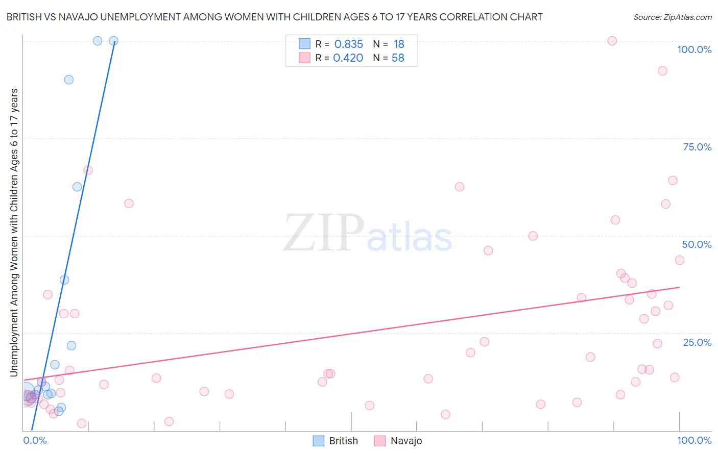 British vs Navajo Unemployment Among Women with Children Ages 6 to 17 years