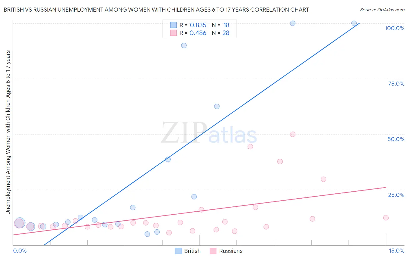 British vs Russian Unemployment Among Women with Children Ages 6 to 17 years