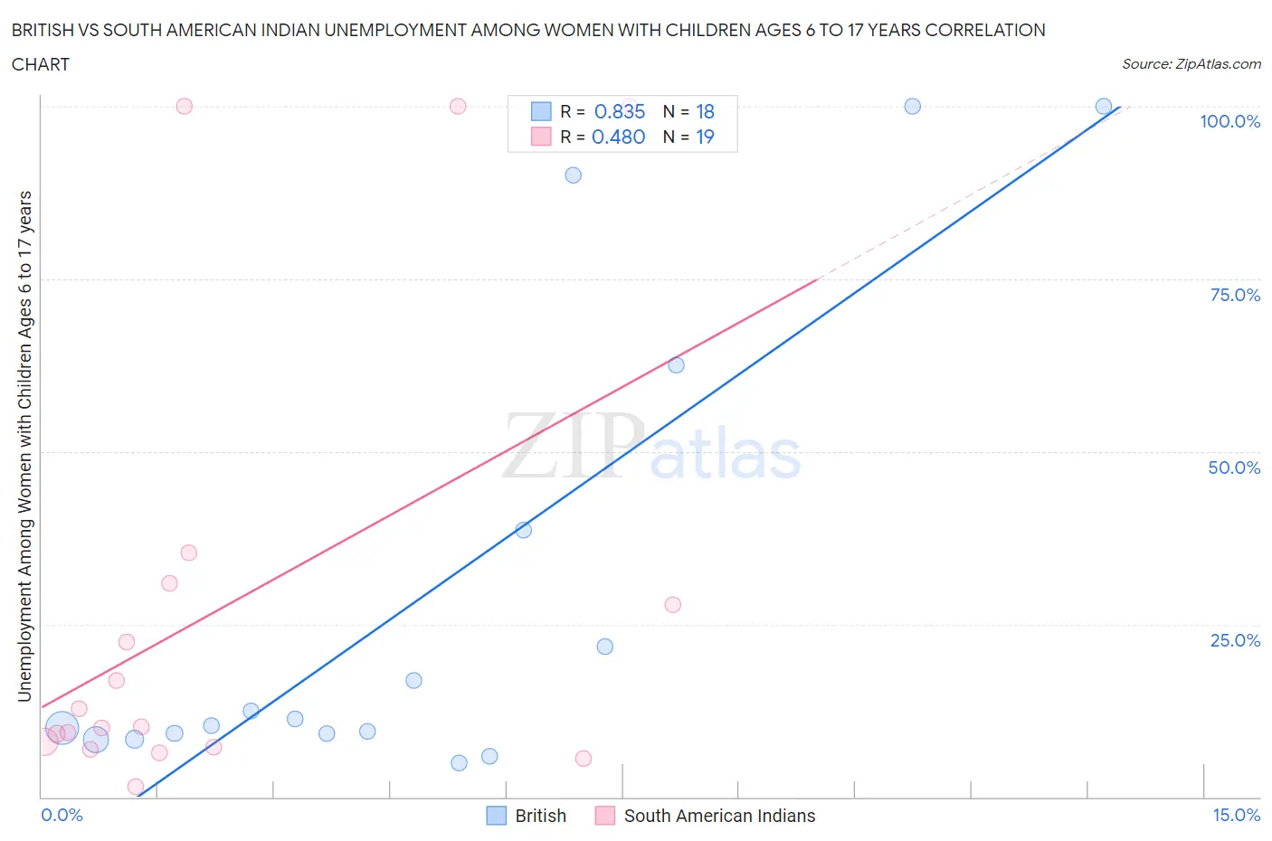 British vs South American Indian Unemployment Among Women with Children Ages 6 to 17 years