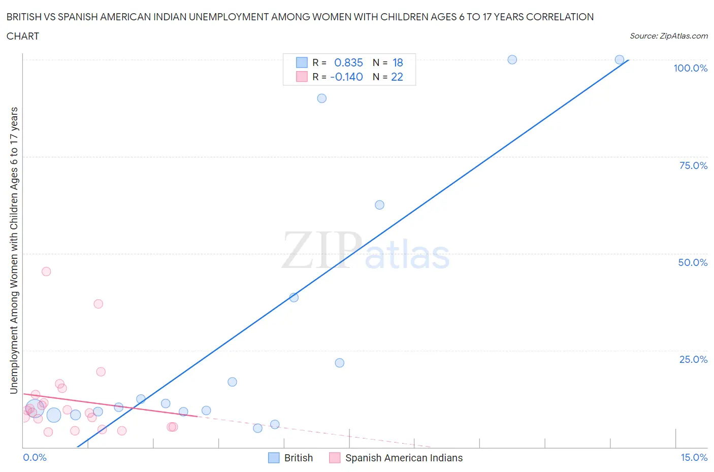 British vs Spanish American Indian Unemployment Among Women with Children Ages 6 to 17 years