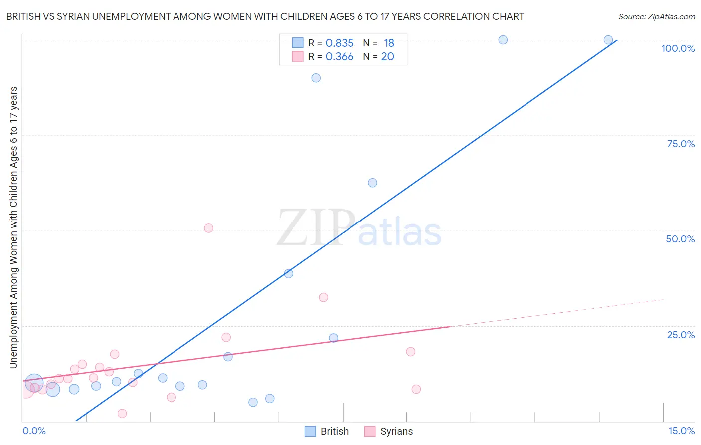 British vs Syrian Unemployment Among Women with Children Ages 6 to 17 years