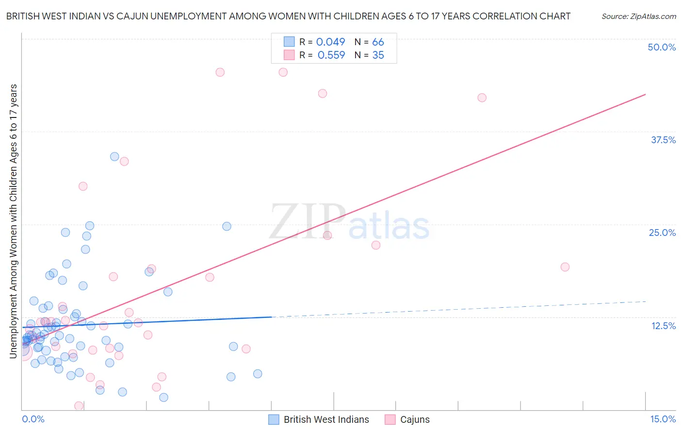 British West Indian vs Cajun Unemployment Among Women with Children Ages 6 to 17 years